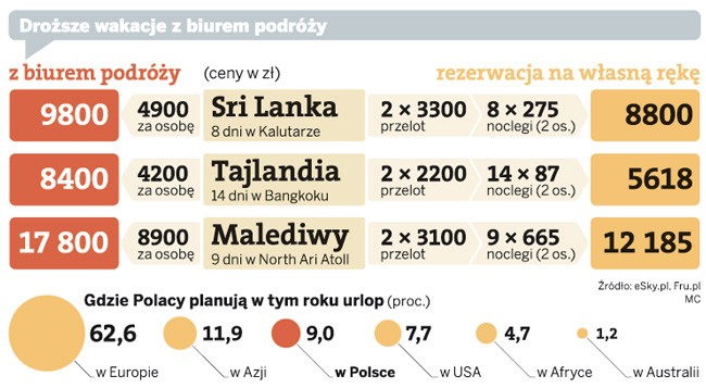 Droższe wakacje z biurem podróży