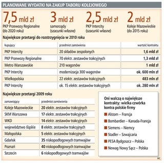 5 mld zł na nowe pociągi, tramwaje i metro w 2010 roku