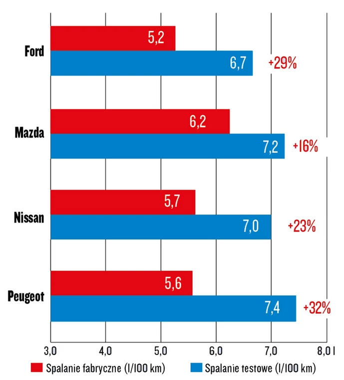 Test spalania - Ford Puma, Mazda CX-3, Nissan Juke, Peugeot 2008