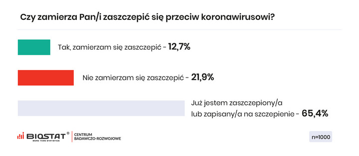 Ilu Polaków chce się zasczepić?
