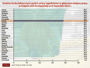Eurostat: Polak pracuje średnio 2 godziny dłużej niż mieszkaniec UE