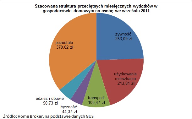 Szacowana struktura przeciętnych miesięcznych wydatków w gospopdarstwie domowycm na osobę we wrześniu 2011