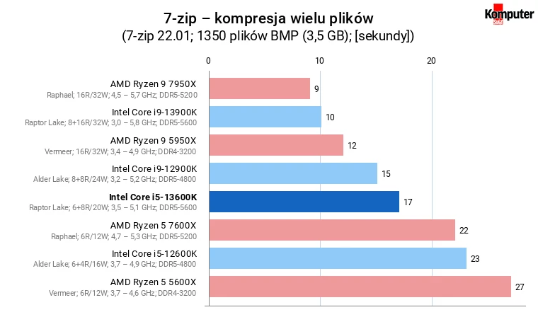 Intel Core i5-13600K – 7-zip – kompresja wielu plików