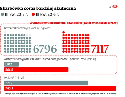 Skarbówka coraz bardziej skuteczna