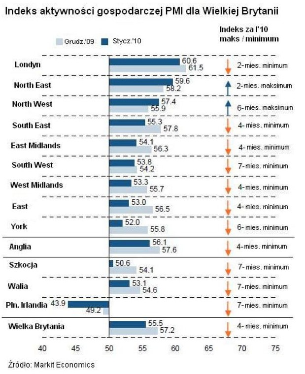 Indeks aktywności gospodarczej PMI dla Wielkiej Brytanii