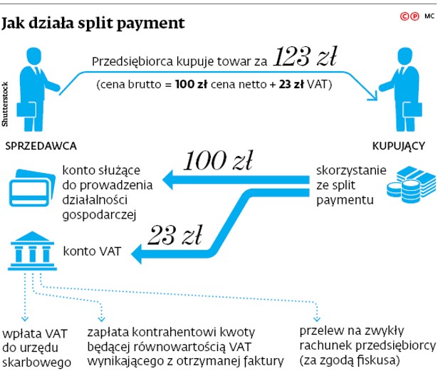 Wchodzi w życie split payment. Fiskus będzie mógł żądać kolejnych JPK