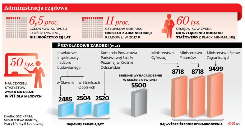 Administracja rządowa