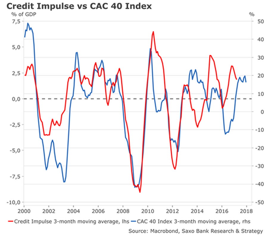 Impuls kredytowy vs indeks CAC40