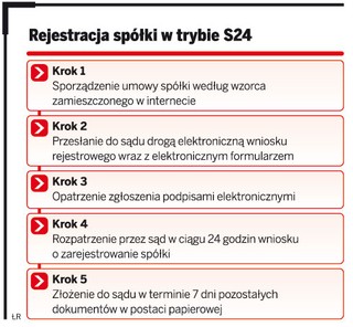Rejestracja spółki z o.o. w 24 godz.