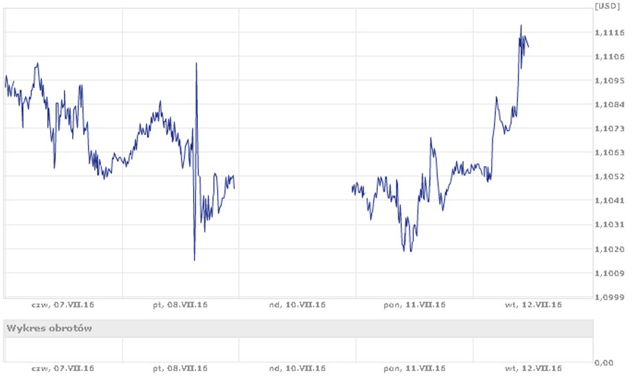 Kurs EUR/USD 07 lipca - 12 lipca