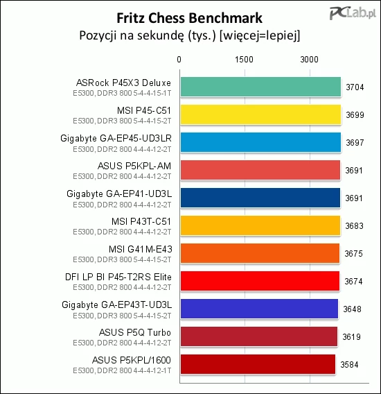 Fritz Chess Benchmark pozwolił zająć pierwsze miejsce płycie ASRocka.  Stawka jest bardzo wyrównana