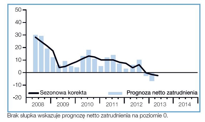 Prognoza netto zatrudnienia. Materiały prasowe Manpower.