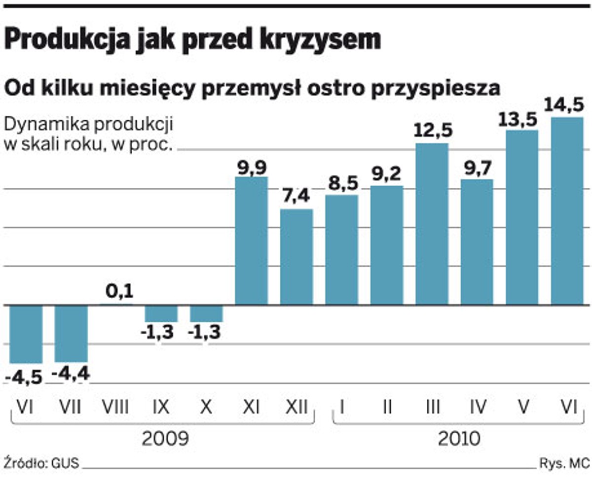 Produkcja jak przed kryzysem