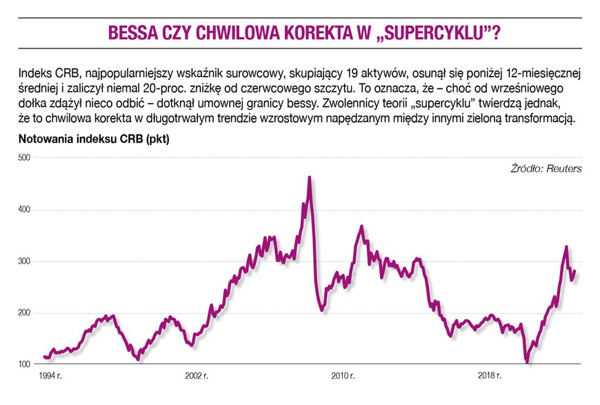 Bessa czy chwilowa korekta w „supercyklu”?