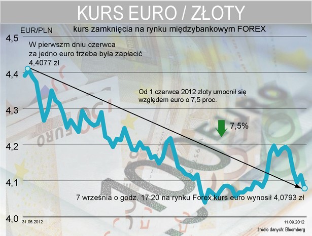 Kurs EURPLN od końca maja do 11 września 2012 r.