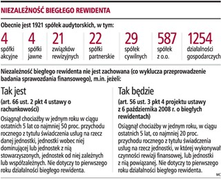 Małe spółki audytorskie stracą klientów