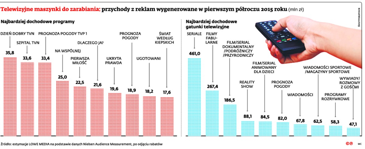 Telewizyjne maszynki do zarabiania: przychody z reklam wygenerowane w pierwszym półroczu 2015 roku