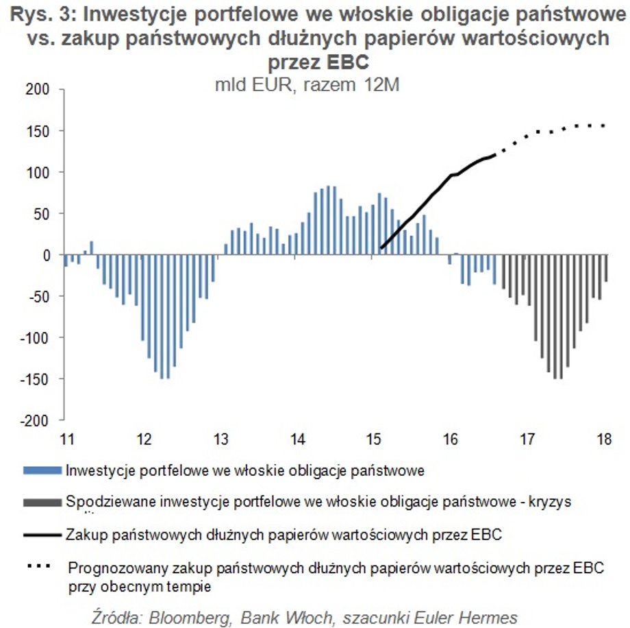 Inwestycje portfelowe we włoskie obligacje państwowe vs. zakup państwowych dłużnych papierów wartościowych przez EBC