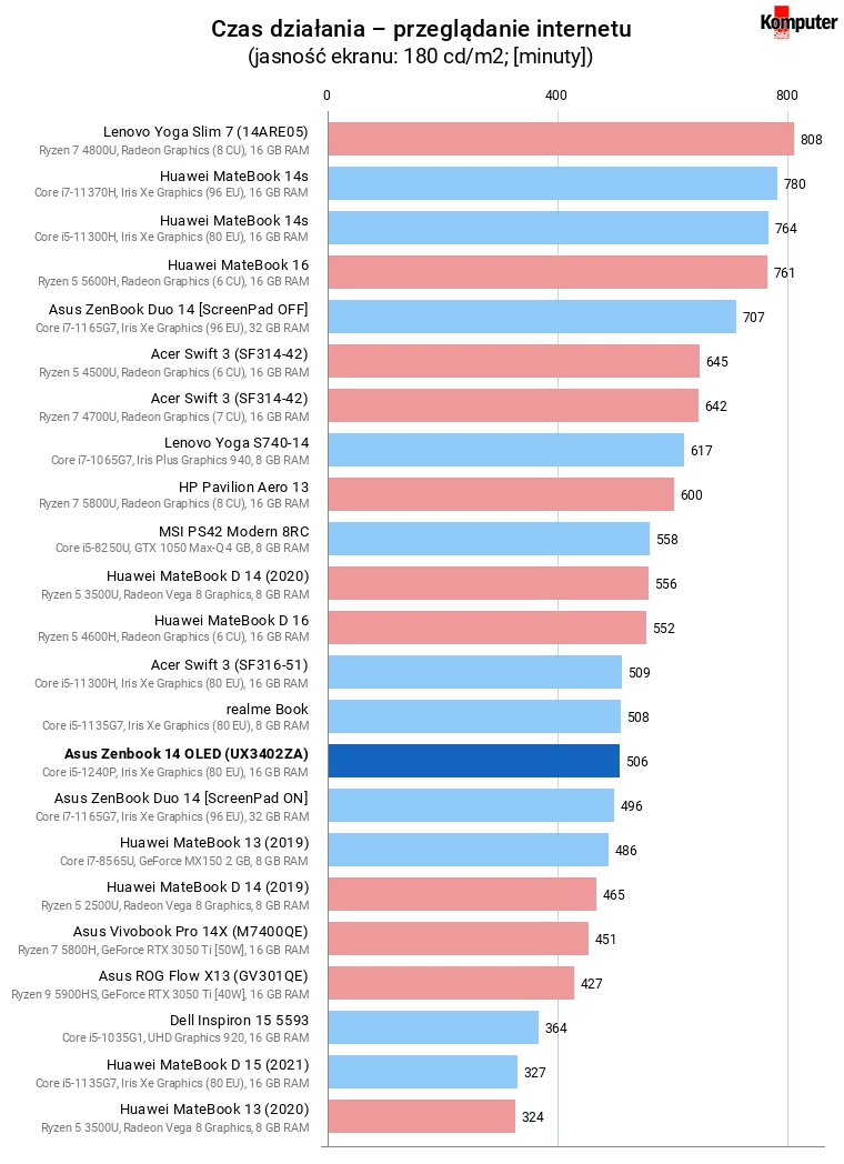 Asus Zenbook 14 OLED (UX3402ZA) – Czas działania – przeglądanie internetu