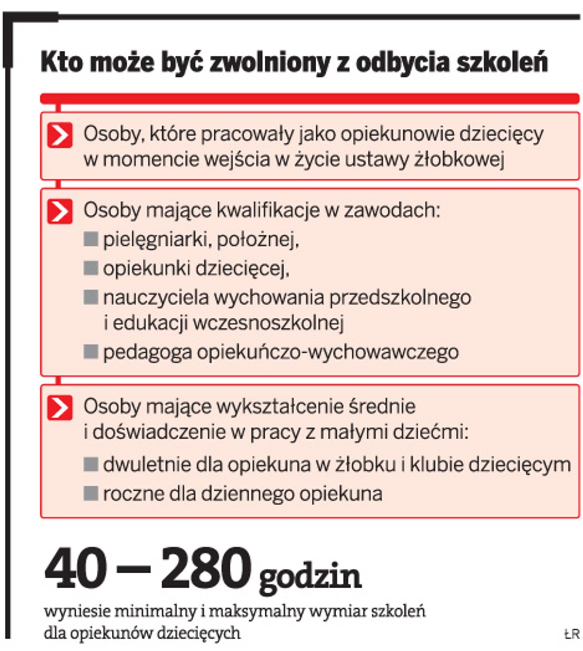 Kto może być zwolnionym z odbycia szkoleń