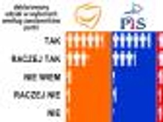 Osoby starsze częściej deklarują udział w wyborach, najbardziej zdyscyplinowani zwolennicy PiS