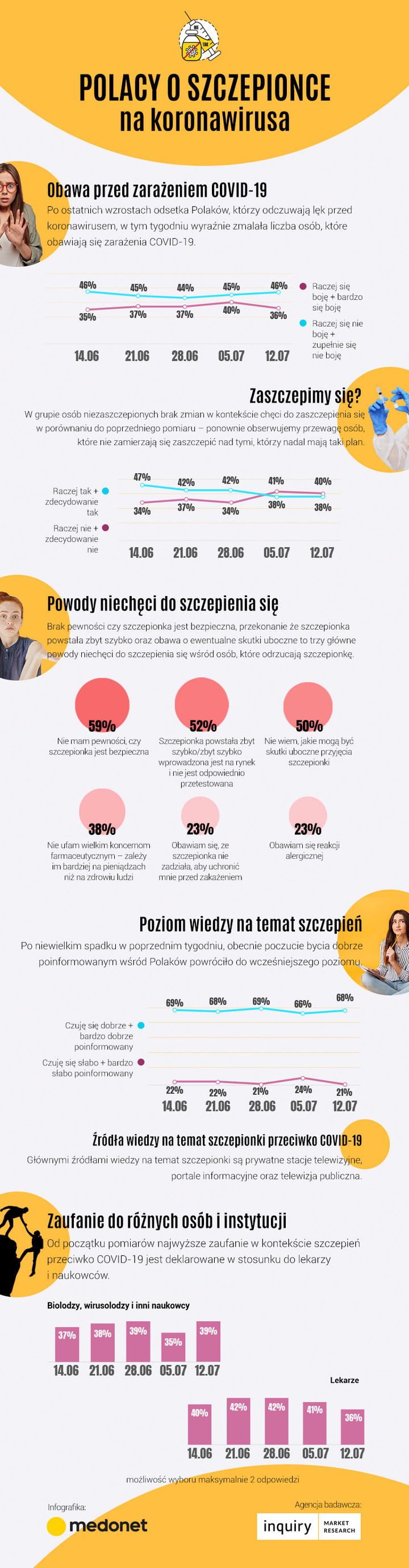 Szczepienia na COVID-19 w Polsce / 23.07 [INFOGRAFIKA]