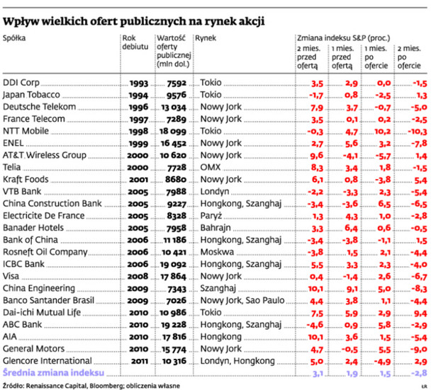 Wpływ wielkich ofert publicznych na rynek akcji