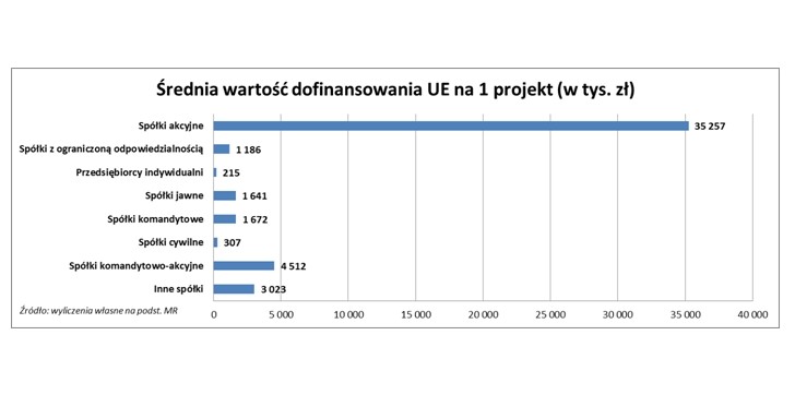 Średnia wartość dofinansowania UE na jeden projekt