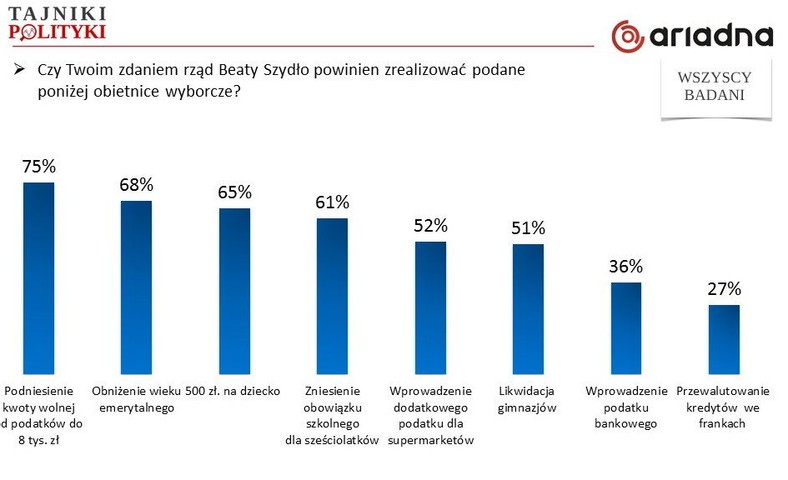 Czy rząd Beaty Szydło powinien zrealizować te obietnice?, fot. www.tajnikipolityki.pl