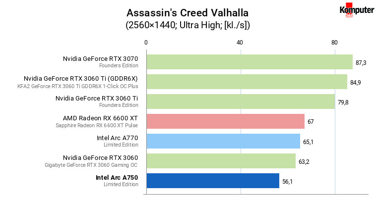 Intel Arc A750 – Assassin's Creed Valhalla