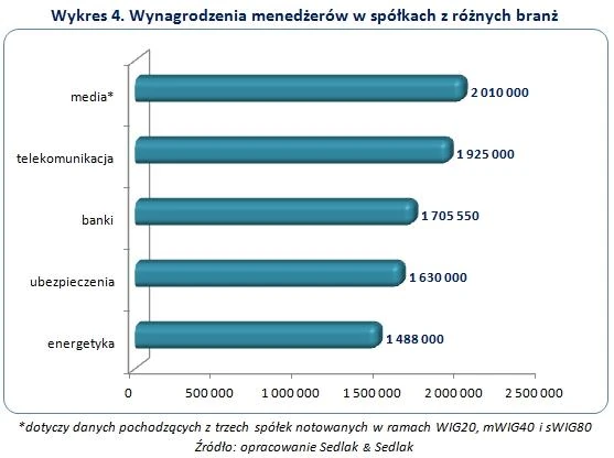 wynagrodzenia menedżerów