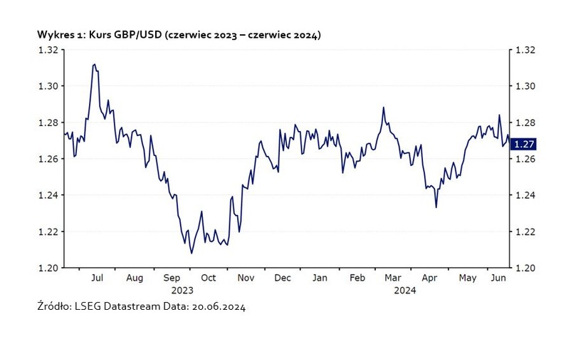 Kurs GBP/USD (czerwiec 2023 – czerwiec 2024)