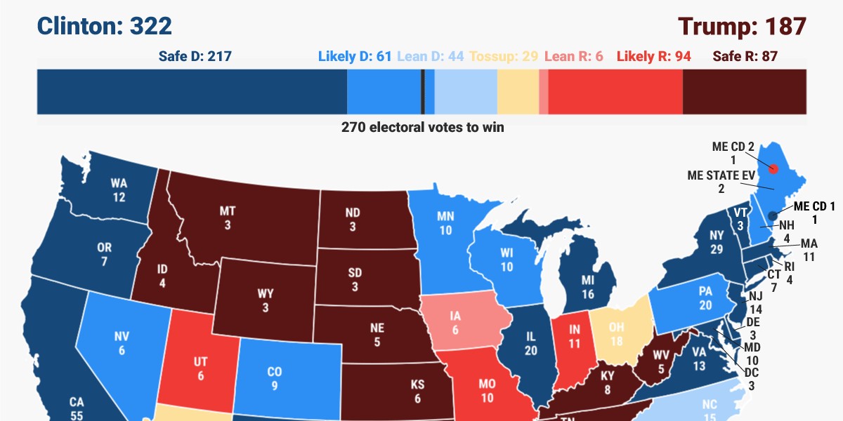 THE BUSINESS INSIDER ELECTORAL PROJECTION: Clinton maintains a huge lead