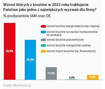 Jakie koszty będą największym wyzwaniem dla producentów części