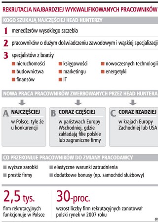 Head hunterzy szukają tylko specjalistów