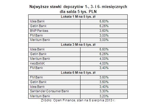 Najwyższe stawki depozytów 1-, 3- i 6- miesięcznych dla salda 5 tys. PLN