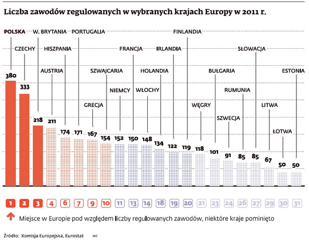 Liczba zawodów regulowanych w wybranych krajach UE