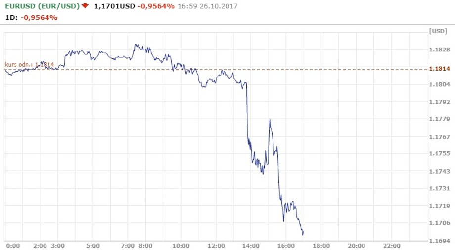 Notowania EUR/USD 26.10.2017 r.