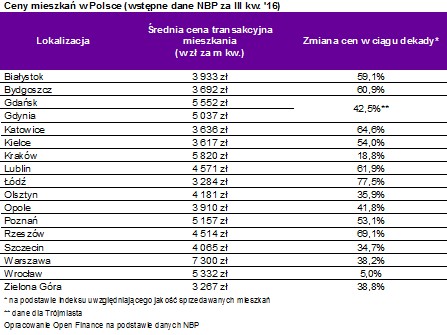 Średnia cena transakcyjna mieszkania w Polsce