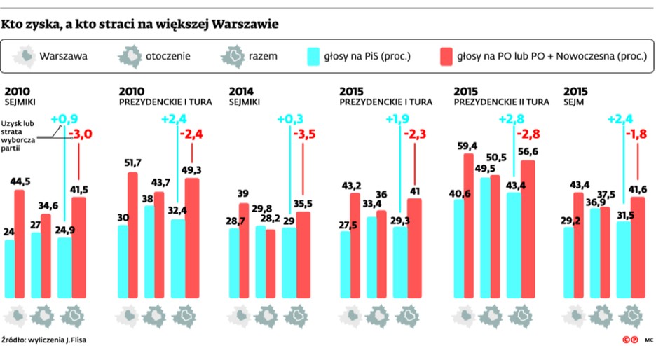 Kto zyska, a kto straci na większej Warszawie