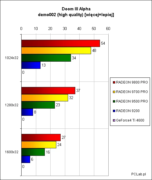 (nie mamy wyników GeForce4 Ti 4600 w Doom III)