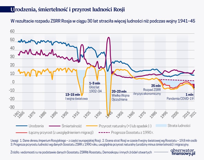 Urodzenia, śmiertelność i przyrost ludności w czasach ZSRR