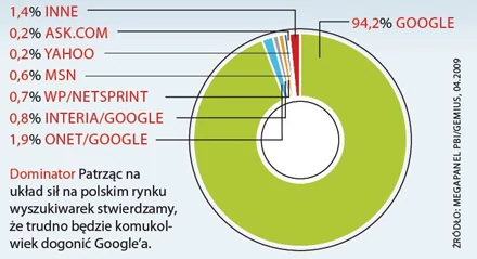 Patrząc na układ sił na polskim rynku wyszukiwarek stwierdzamy, że trudno będzie komukolwiek dogonić Google'a.  (Fot. Chip.pl)