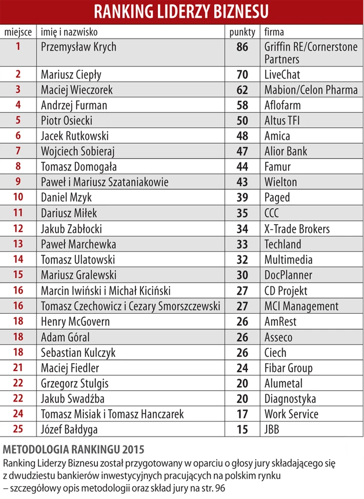 Liderzy Biznesu 2016 