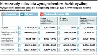 Tylko nieliczni pracujący w służbie cywilnej będą mogli więcej zarobić