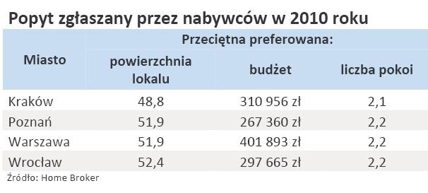 Popyt zgłoszony przez nabywców w 2010 r.