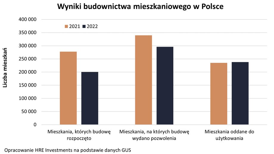 W 2022 r. spadła liczba rozpoczętych budów i takich z pozwoleniem.