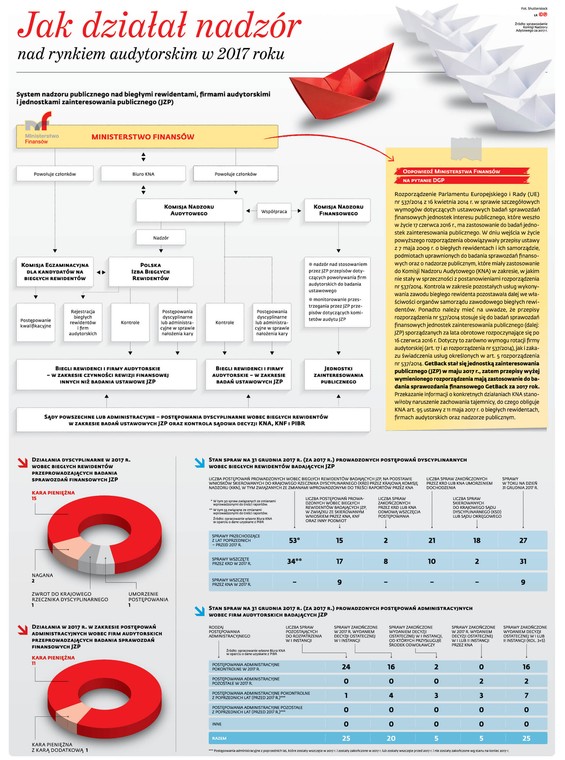 Jak działał nadzór nad rynkiem audytorskim w 2017 roku