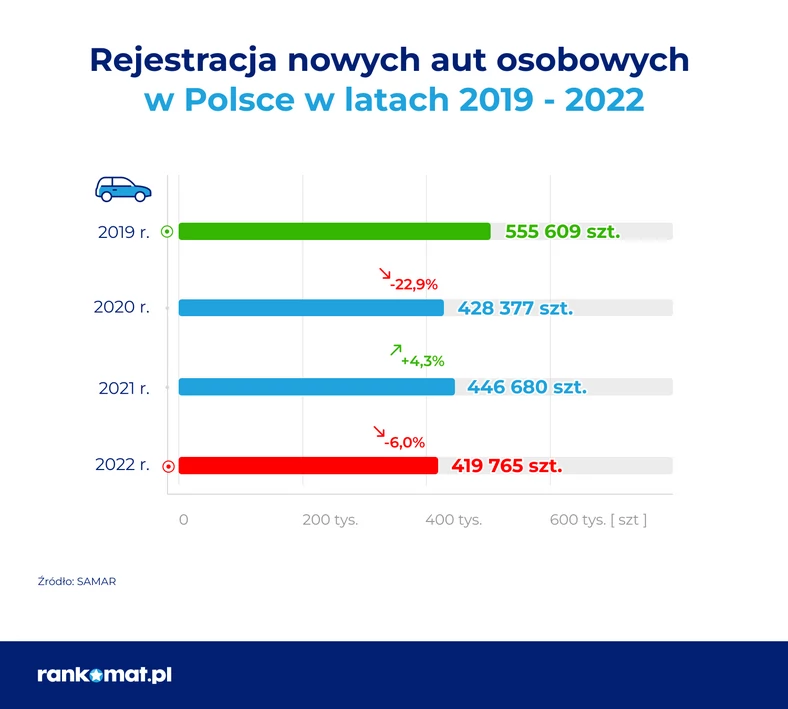 Rejestracja aut osobowych