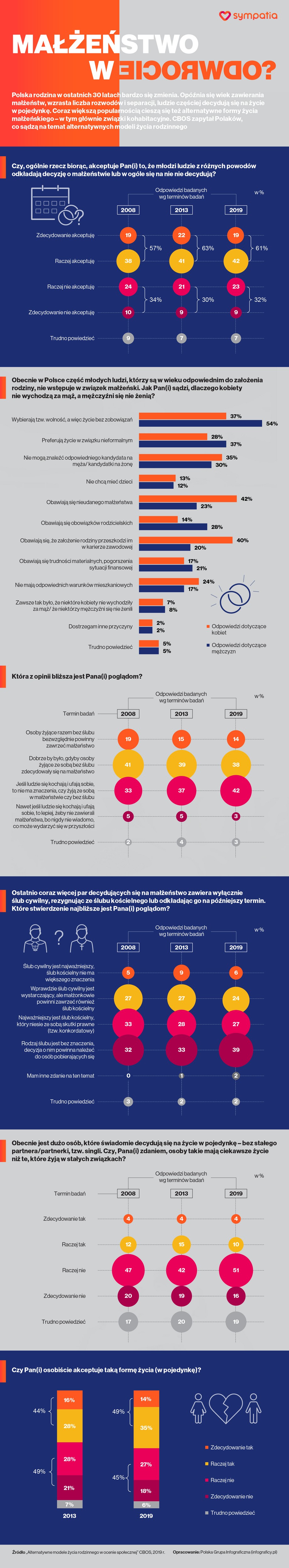 Małżeństwa w Polsce